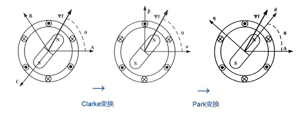 如何理解電機的坐標變換——西安泰富西瑪電機（西安西瑪電機集團股份有限公司）官方網(wǎng)站