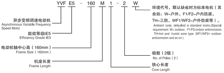 YVFE5系列超高效率變頻調(diào)速三相異步電動機型號說明